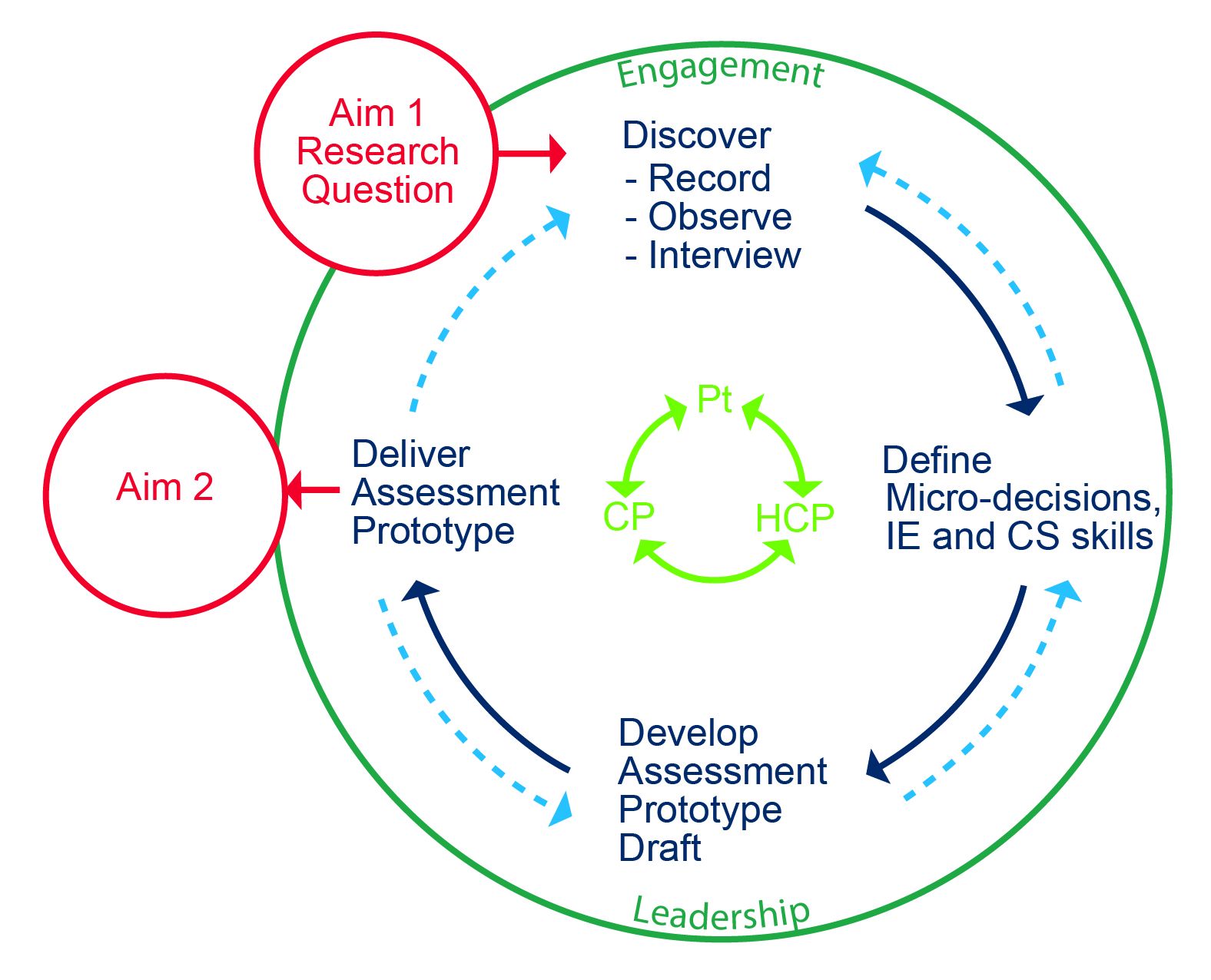 Framework for Research Innovation